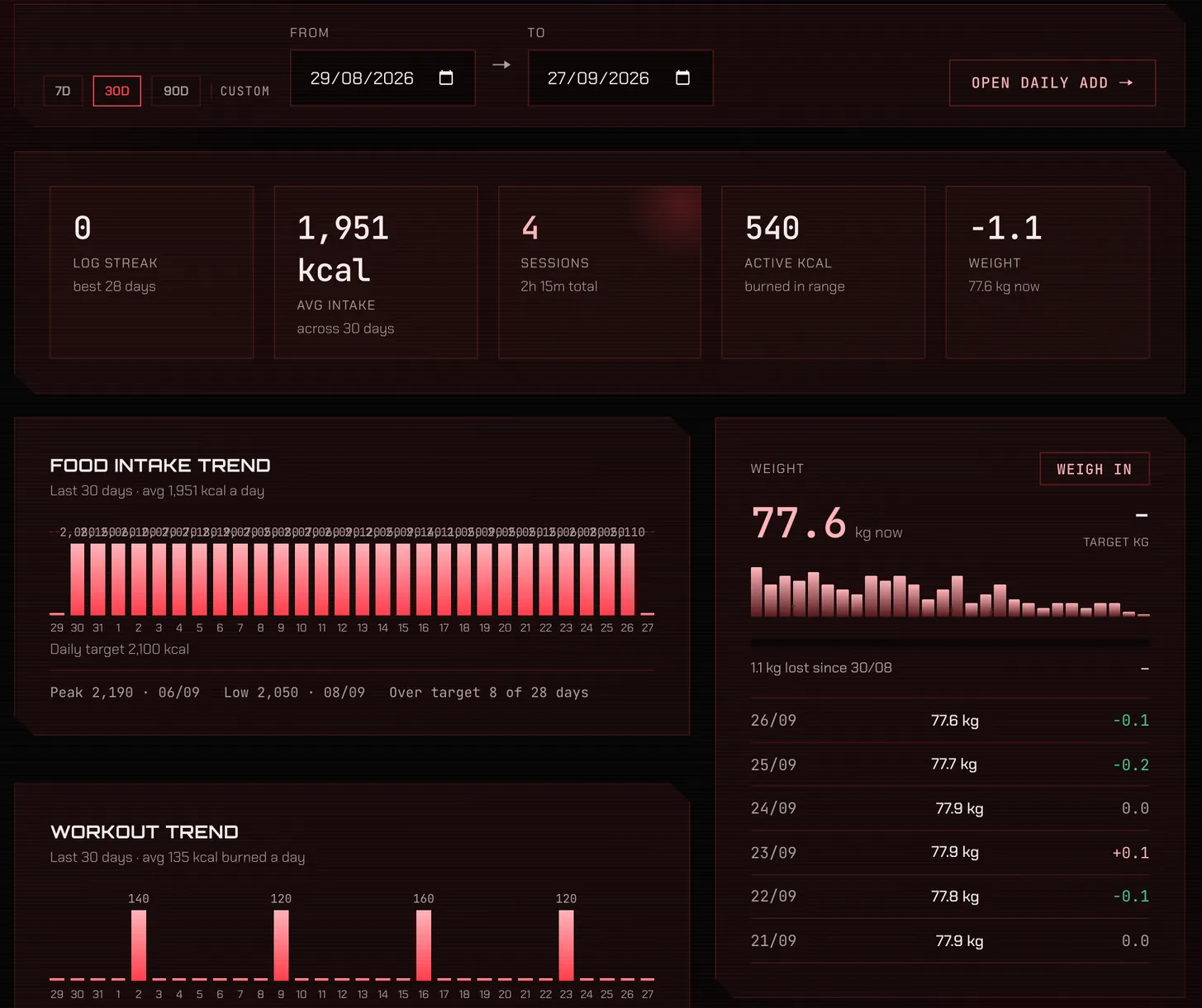 The Fitness dashboard with demo data over 30 days: a food intake trend of daily bars averaging 1,951 kcal a day, and a Weight card with a sparkline of daily weigh-ins and the change from each day to the next.