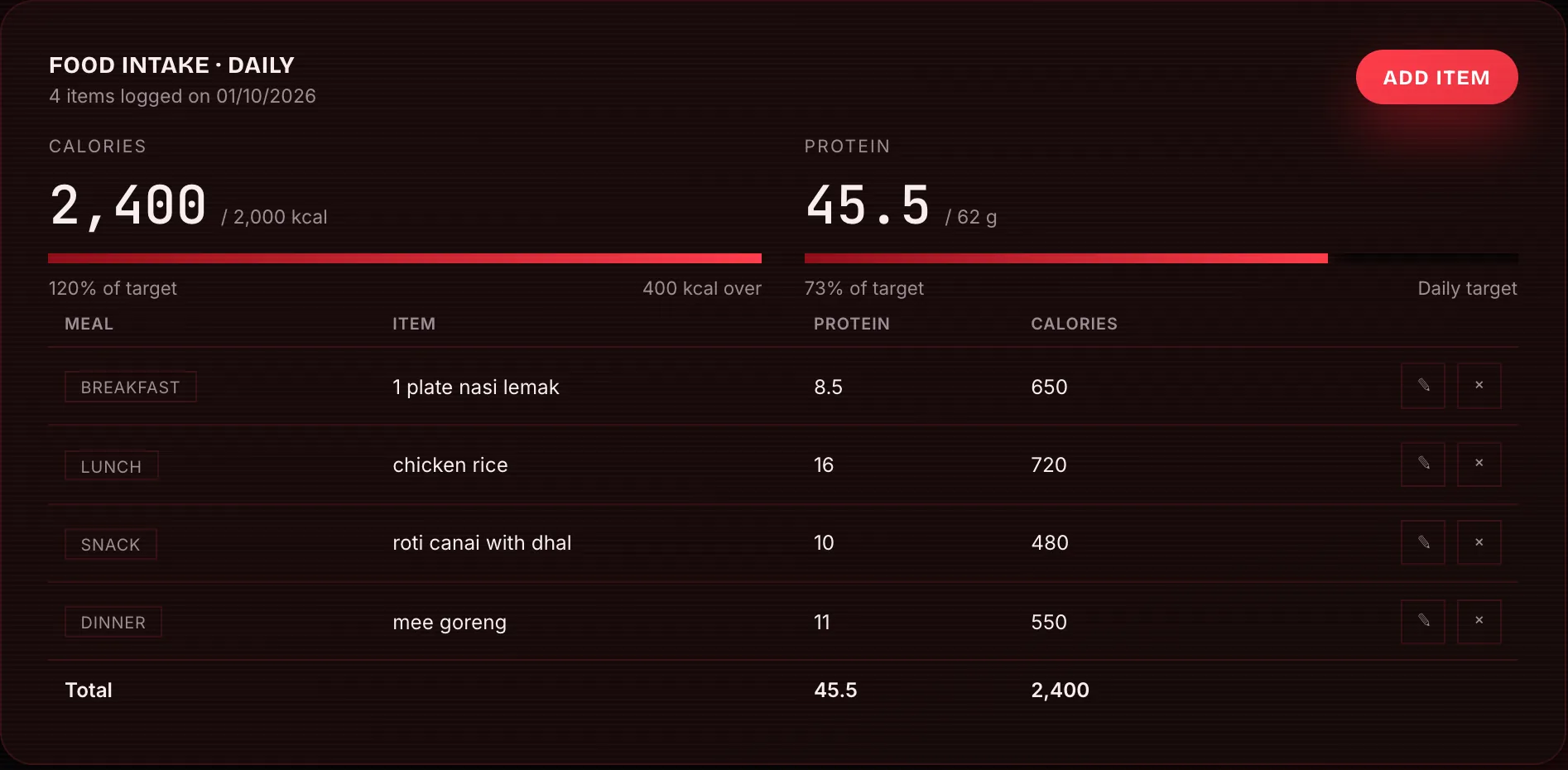 The Habitus Mind Fitness Daily Add screen with demo data: food intake for one day at 2,400 kcal against a 2,000 kcal target, protein 45.5 g against a 62 g target (73%), and four logged items, nasi lemak, chicken rice, roti canai with dhal and mee goreng.