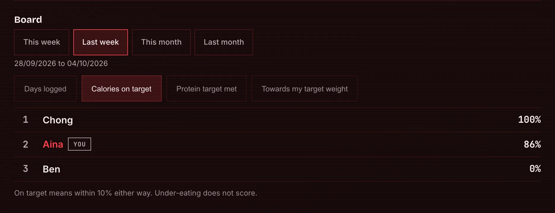 The Circle Leaderboard tab in Habitus Mind with made-up demo members, showing the calories on target board for one week: Chong 100%, Aina 86%, Ben 0%, with no food, weight or target figures.